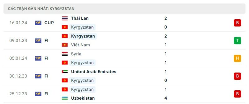 Tình hình phong độ của đội tuyển Kyrgyzstan