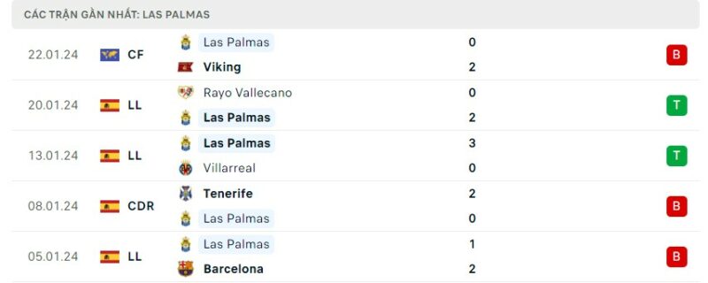 Tình hình phong độ của câu lạc bộ Las Palmas