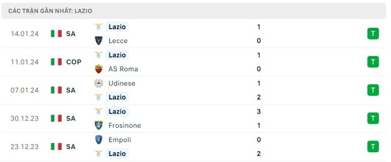 Tình hình phong độ của đội tuyển Lazio