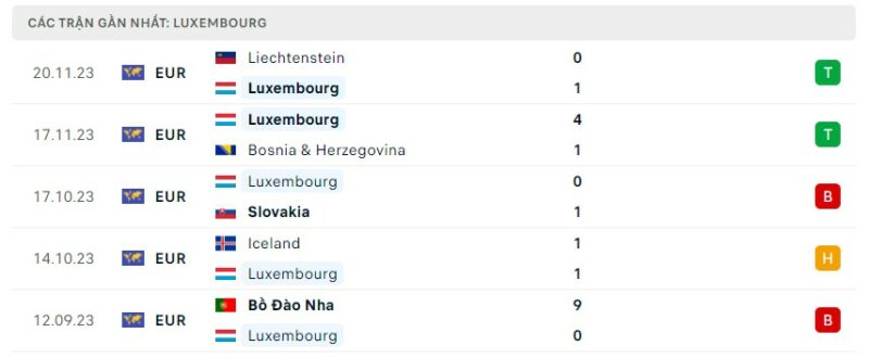 Tình hình phong độ của đội tuyển Luxembourg