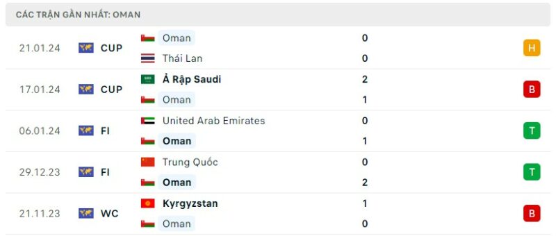 Tình hình phong độ của đội tuyển Oman