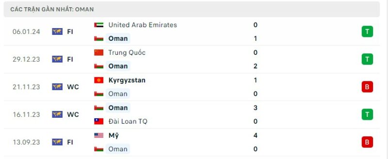 Tình hình phong độ của đội tuyển Oman