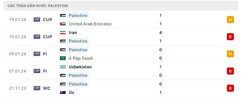 Tình hình phong độ của đội tuyển Palestine