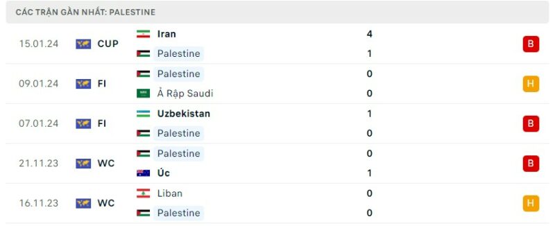 Tình hình phong độ của đội tuyển Palestine