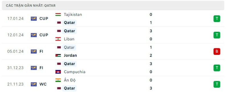 Tình hình phong độ của đội tuyển Qatar