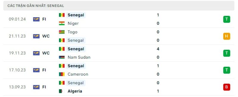 Tình hình phong độ của câu lạc bộ Senegal