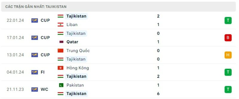 Tình hình phong độ của đội tuyển Tajikistan