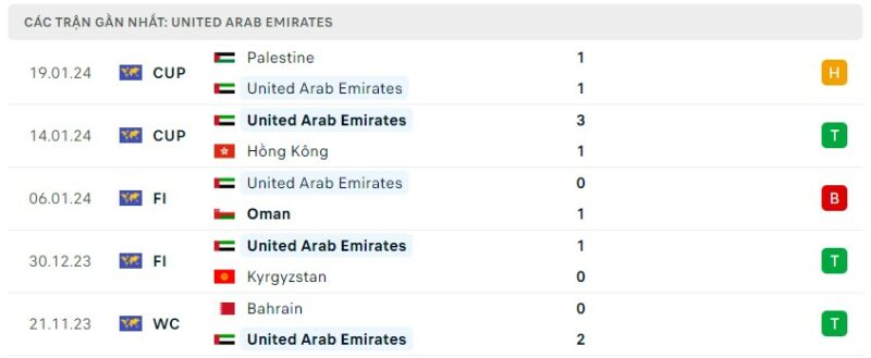 Tình hình phong độ của đội tuyển UAE