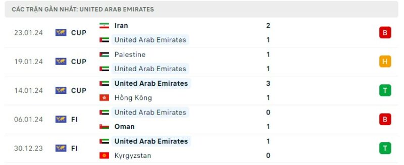 Tình hình phong độ của đội tuyển UAE