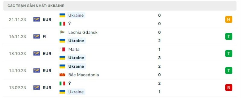 Tình hình phong độ của đội tuyển Ukraine