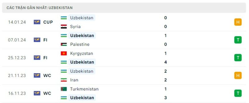 Tình hình phong độ của đội tuyển Uzbekistan