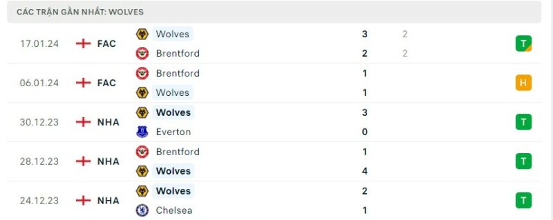 Tình hình phong độ của đội tuyển Wolves