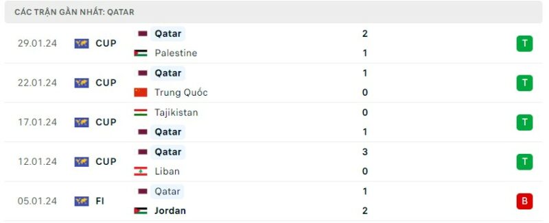 Tình hình phong độ của đội tuyển Qatar