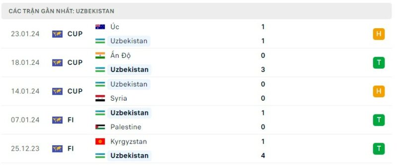 Tình hình phong độ của đội tuyển Uzbekistan