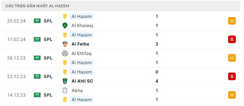 Tình hình phong độ của câu lạc bộ Al Hazem