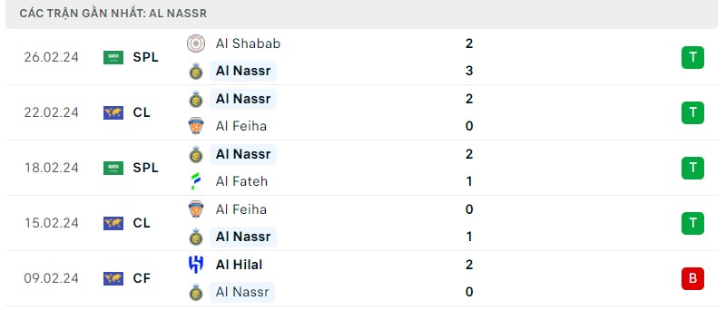 Tình hình phong độ của câu lạc bộ Al Nassr