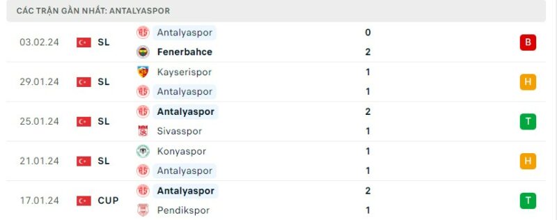Tình hình phong độ của câu lạc bộ Antalyaspor