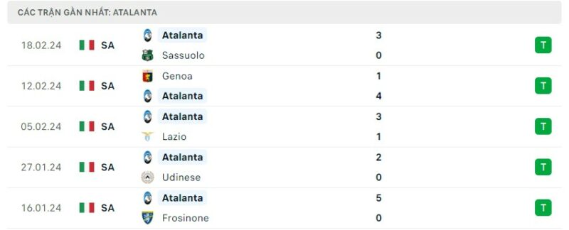 Tình hình phong độ của câu lạc bộ Atalanta