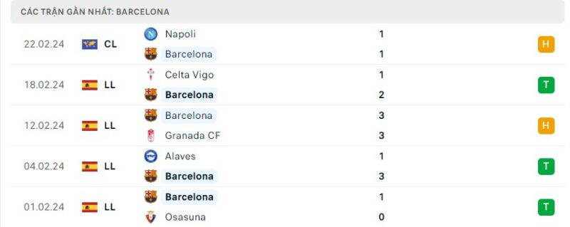 Tình hình phong độ của câu lạc bộ Barcelona