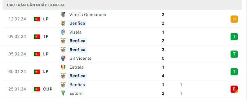 Tình hình phong độ của câu lạc bộ Benfica