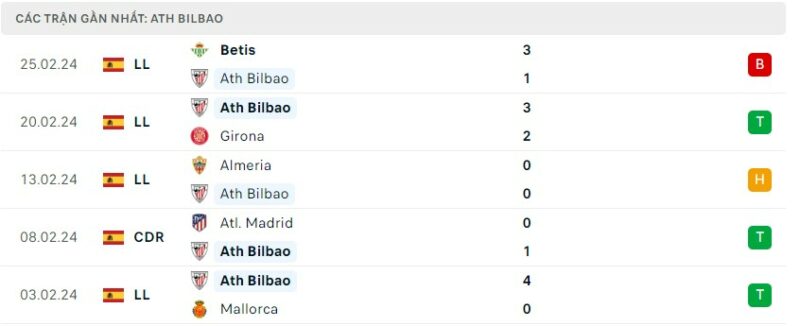 Tình hình phong độ của câu lạc bộ Athletic Bilbao