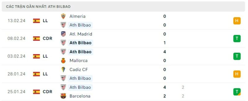 Tình hình phong độ của câu lạc bộ Athletic Bilbao
