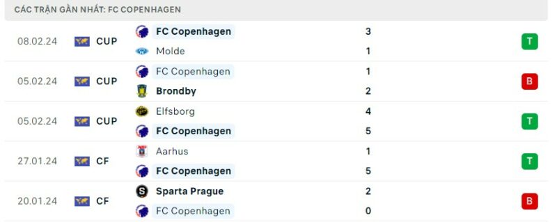 Tình hình phong độ của câu lạc bộ FC Copenhagen