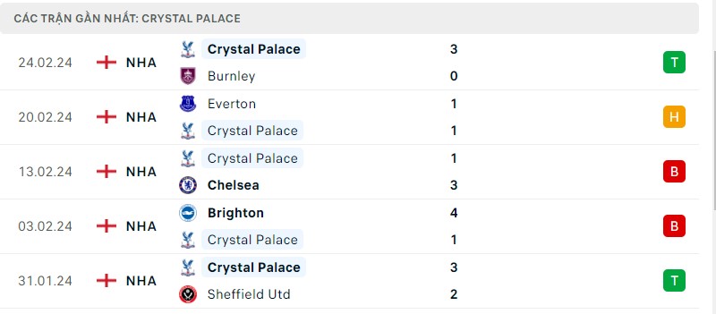 Tình hình phong độ của câu lạc bộ Crystal Palace