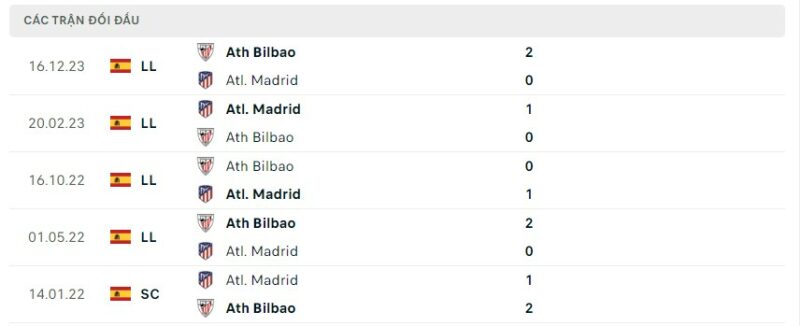 Lịch sử đối đầu gần đây giữa hai câu lạc bộ Atletico Madrid vs Athletic Bilbao