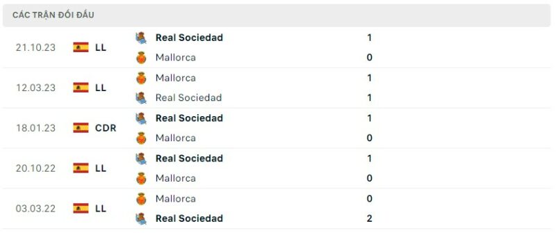 Lịch sử đối đầu gần đây giữa hai câu lạc bộ Mallorca vs Real Sociedad
