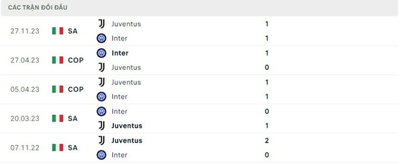 Lịch sử đối đầu gần đây giữa hai câu lạc bộ Inter Milan vs Juventus