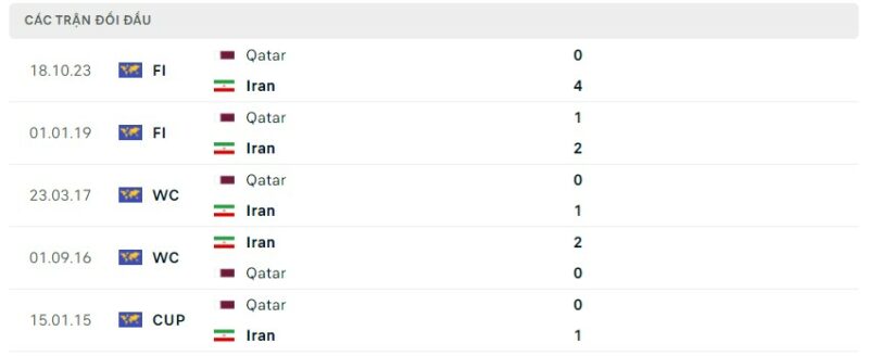 Lịch sử đối đầu gần đây giữa hai đội tuyển Iran vs Qatar