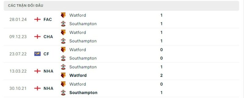 Lịch sử đối đầu gần đây giữa hai câu lạc bộ Southampton vs Watford