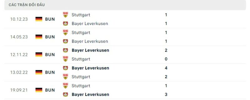 Lịch sử đối đầu gần đây giữa hai câu lạc bộ Bayer Leverkusen vs Stuttgart
