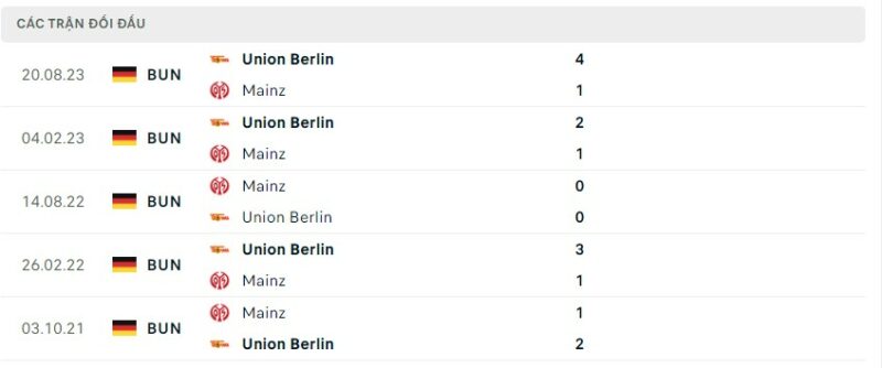 Lịch sử đối đầu gần đây giữa hai câu lạc bộ Mainz vs Union Berlin