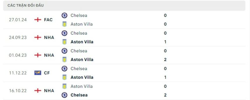 Lịch sử đối đầu gần đây giữa hai câu lạc bộ Aston Villa vs Chelsea