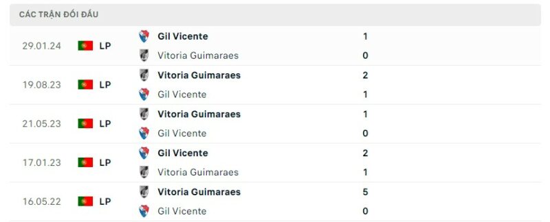 Lịch sử đối đầu gần đây giữa hai câu lạc bộ Vitoria Guimaraes vs Gil Vicente