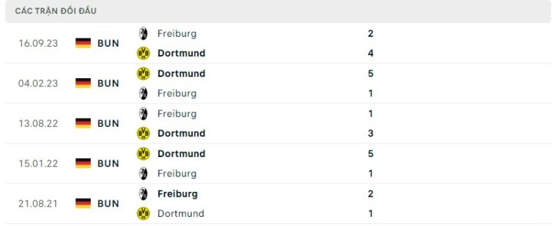 Lịch sử đối đầu gần đây giữa hai câu lạc bộ Dortmund vs Freiburg