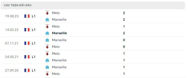 Lịch sử đối đầu gần đây giữa hai câu lạc bộ Marseille vs Metz