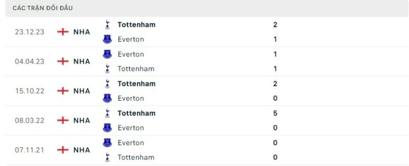 Lịch sử đối đầu gần đây giữa hai câu lạc bộ Everton vs Tottenham