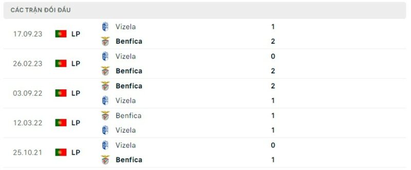Lịch sử đối đầu gần đây giữa hai câu lạc bộ Vizela vs Benfica