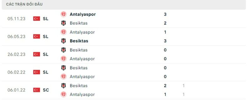 Lịch sử đối đầu gần đây giữa hai câu lạc bộ Antalyaspor vs Besiktas