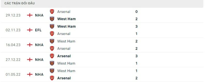 Lịch sử đối đầu gần đây giữa hai câu lạc bộ West Ham vs Arsenal