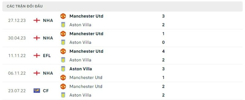 Lịch sử đối đầu gần đây giữa hai câu lạc bộ Aston Villa vs Manchester United