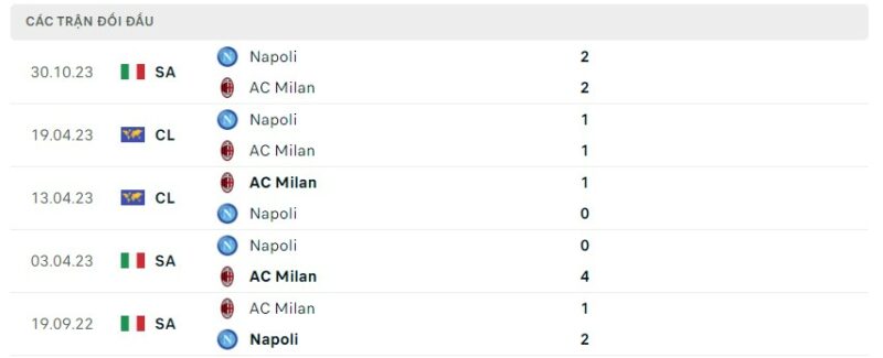Lịch sử đối đầu gần đây giữa hai câu lạc bộ AC Milan vs Napoli