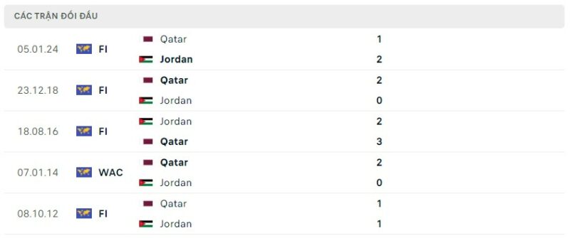 Lịch sử đối đầu gần đây giữa hai đội tuyển Jordan vs Qatar