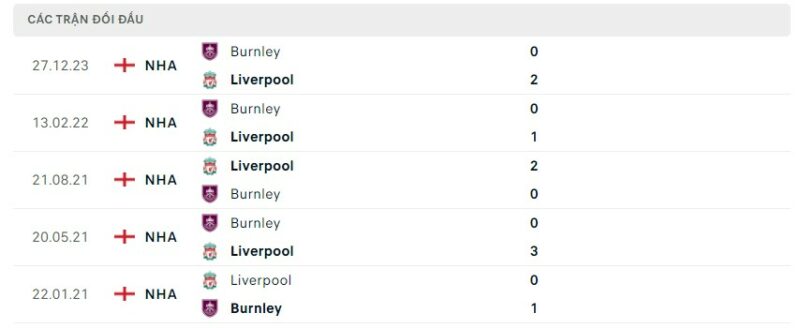 Lịch sử đối đầu gần đây giữa hai câu lạc bộ Liverpool vs Burnley