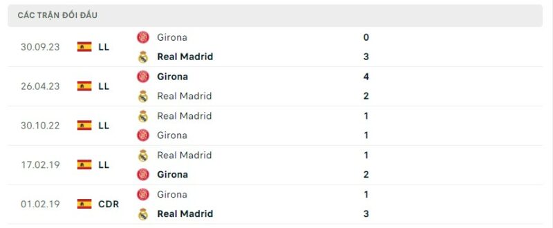Lịch sử đối đầu gần đây giữa hai câu lạc bộ Real Madrid vs Girona