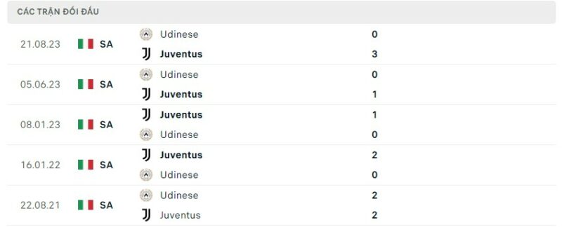Lịch sử đối đầu gần đây giữa hai câu lạc bộ Juventus vs Udinese