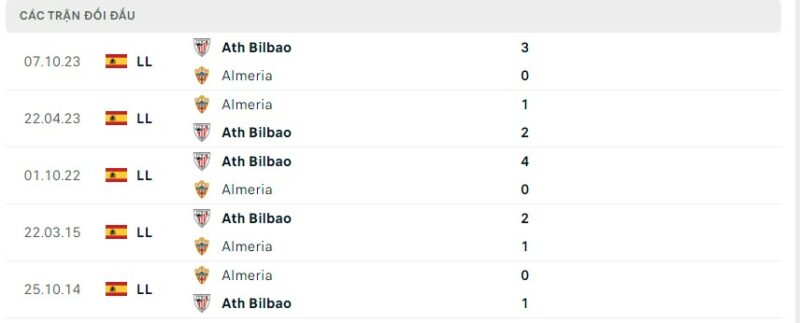 Lịch sử đối đầu gần đây giữa hai câu lạc bộ Almeria vs Athletic Bilbao